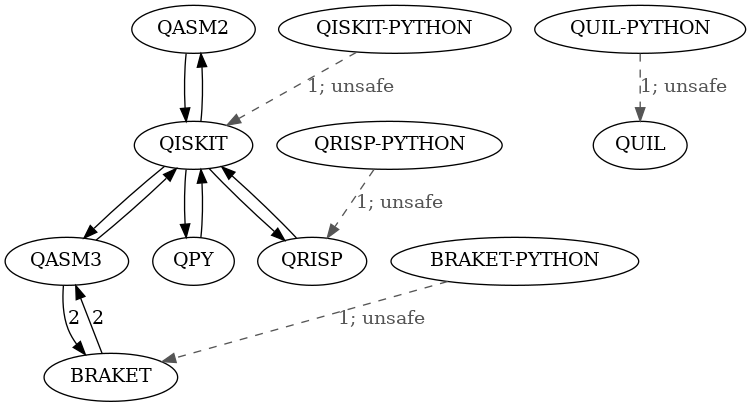 digraph {
"QASM2" -> "QISKIT" 
"QASM3" -> "QISKIT" 
"QISKIT" -> "QASM2" 
"QISKIT" -> "QASM3" 
"QISKIT" -> "QPY" 
"QISKIT" -> "QRISP" 
"QPY" -> "QISKIT" 
"QRISP" -> "QISKIT" 
"BRAKET" -> "QASM3" [label="2"]
"QASM3" -> "BRAKET" [label="2"]
"BRAKET-PYTHON" -> "BRAKET" [label="1; unsafe", style="dashed", color="#555555", fontcolor="#555555"]
"QISKIT-PYTHON" -> "QISKIT" [label="1; unsafe", style="dashed", color="#555555", fontcolor="#555555"]
"QRISP-PYTHON" -> "QRISP" [label="1; unsafe", style="dashed", color="#555555", fontcolor="#555555"]
"QUIL-PYTHON" -> "QUIL" [label="1; unsafe", style="dashed", color="#555555", fontcolor="#555555"]
}